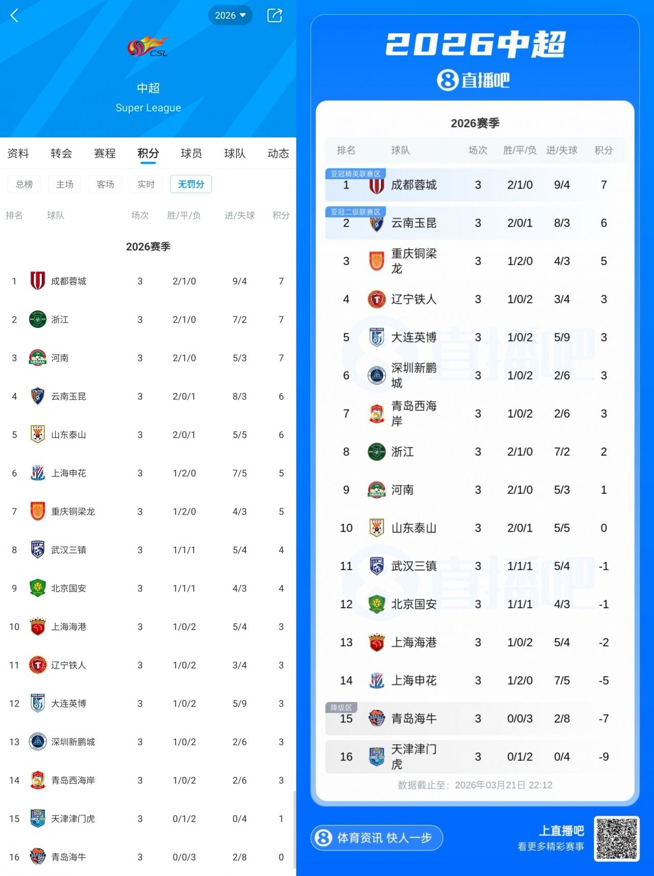开云-如果没有罚分...直播吧上线“无罚分积分榜”：浙江河南升至2/3位